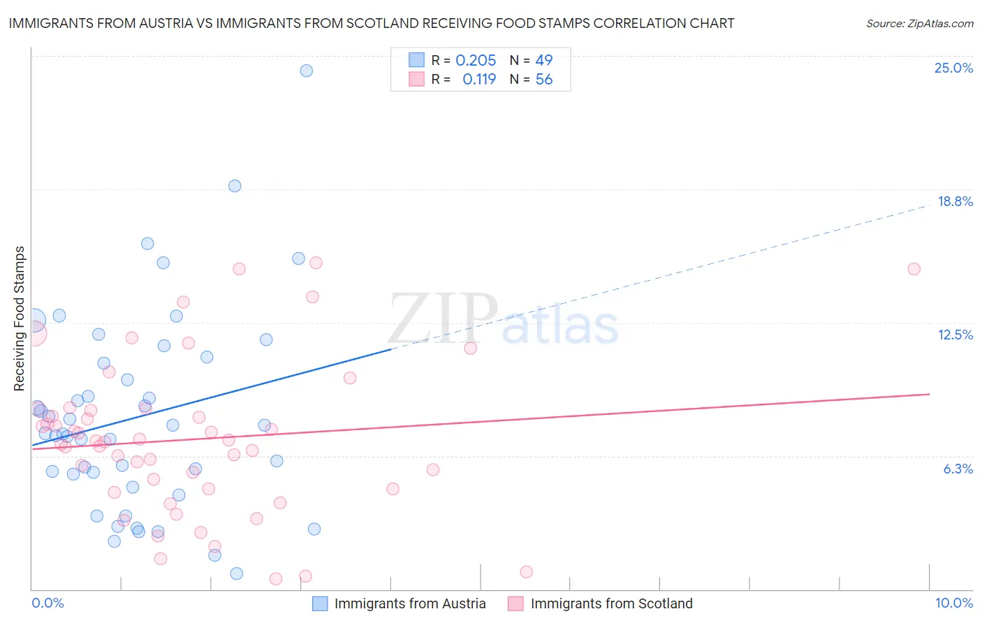 Immigrants from Austria vs Immigrants from Scotland Receiving Food Stamps