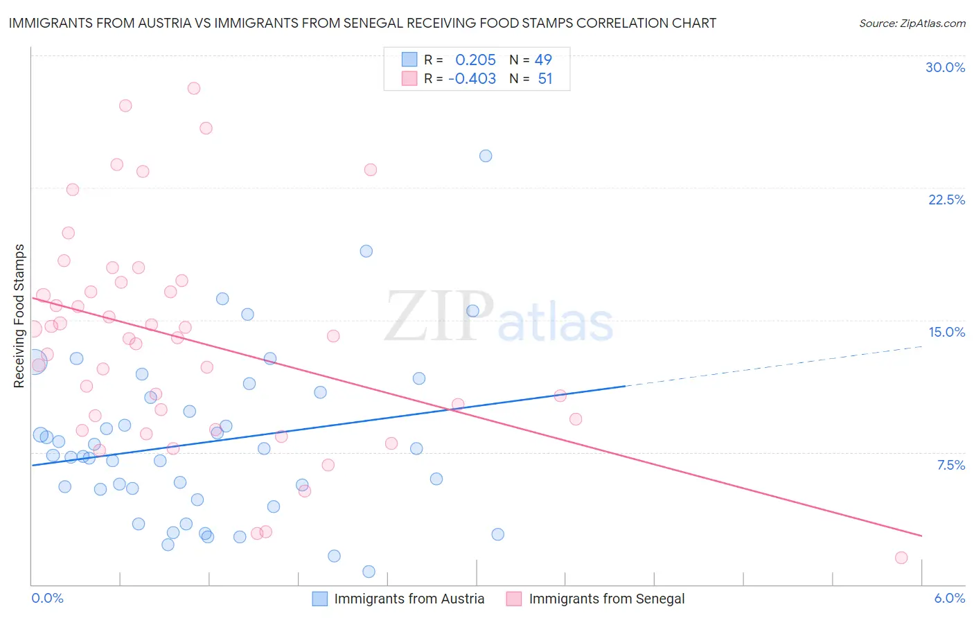 Immigrants from Austria vs Immigrants from Senegal Receiving Food Stamps