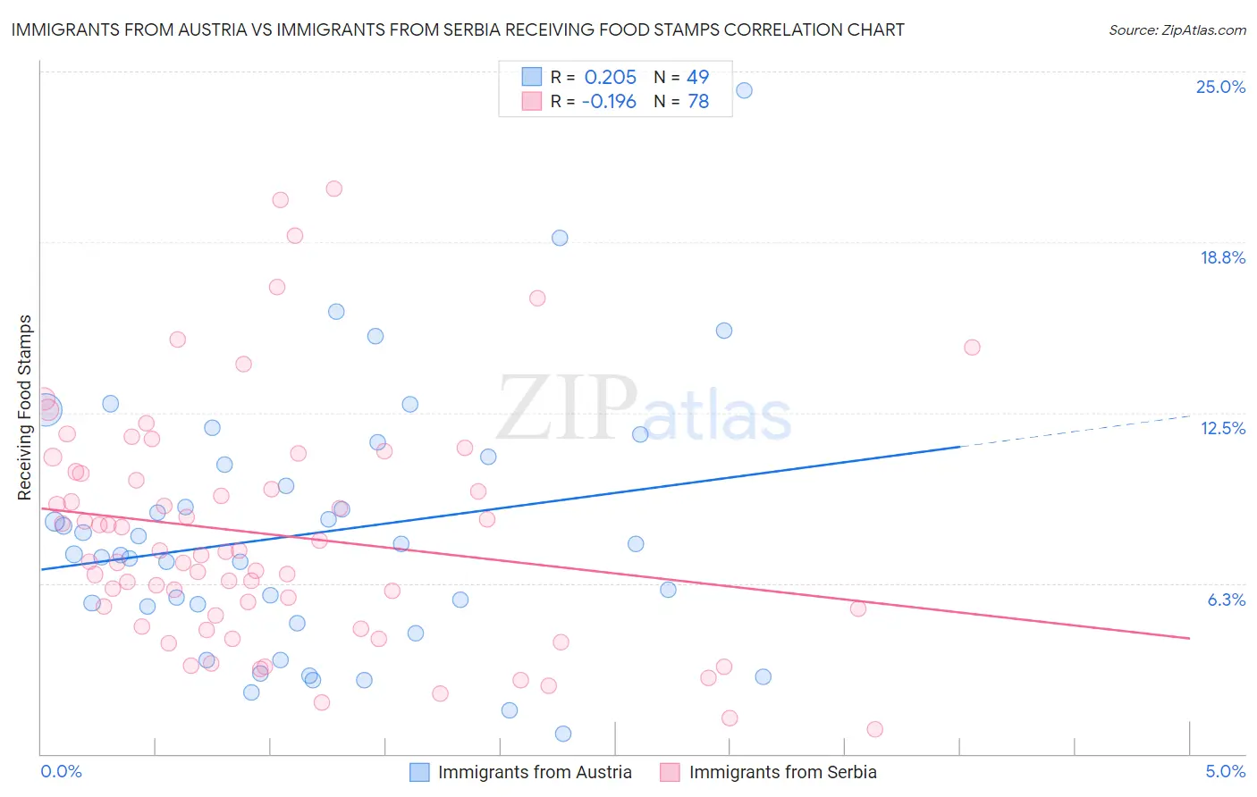 Immigrants from Austria vs Immigrants from Serbia Receiving Food Stamps
