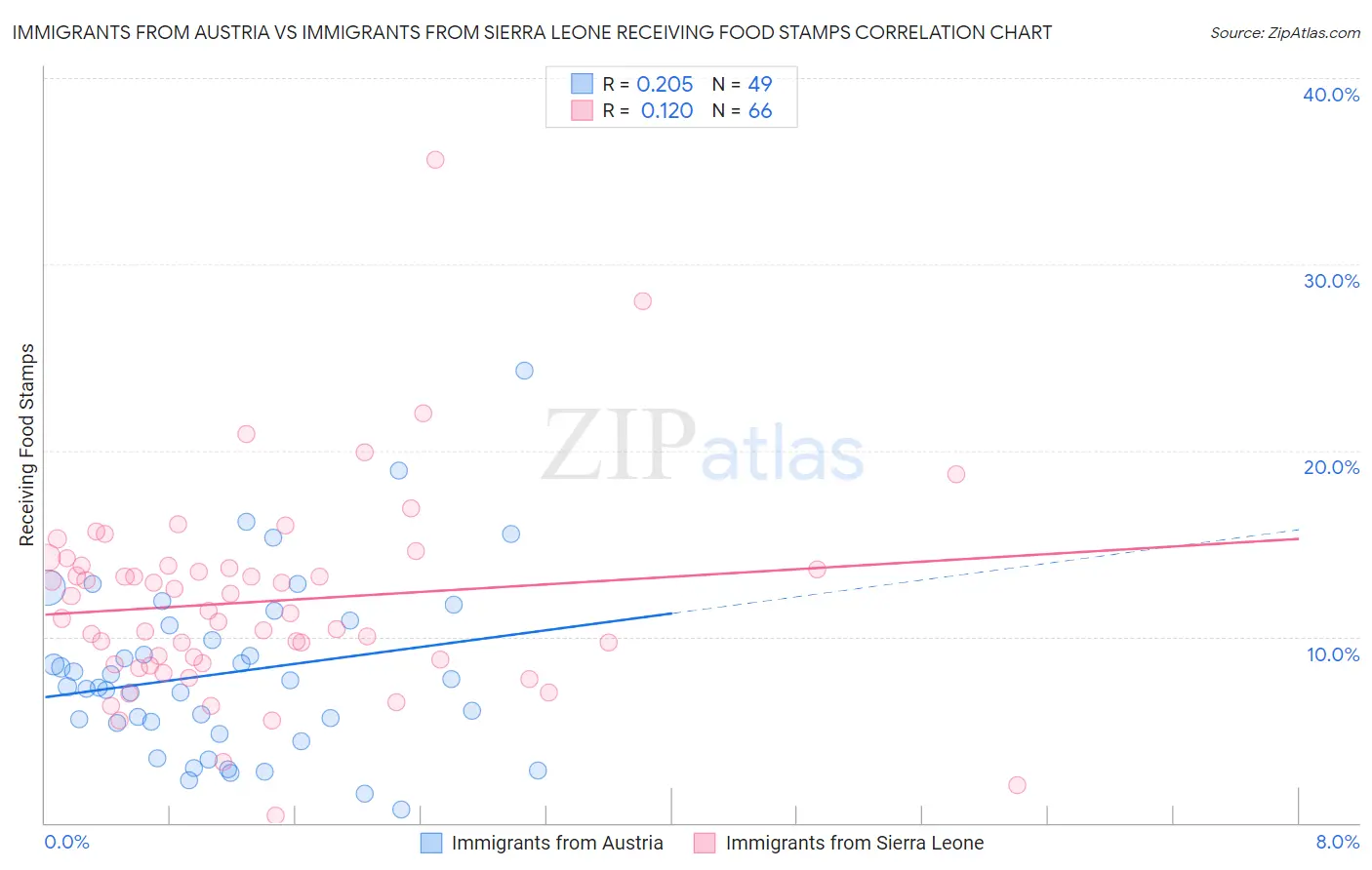 Immigrants from Austria vs Immigrants from Sierra Leone Receiving Food Stamps