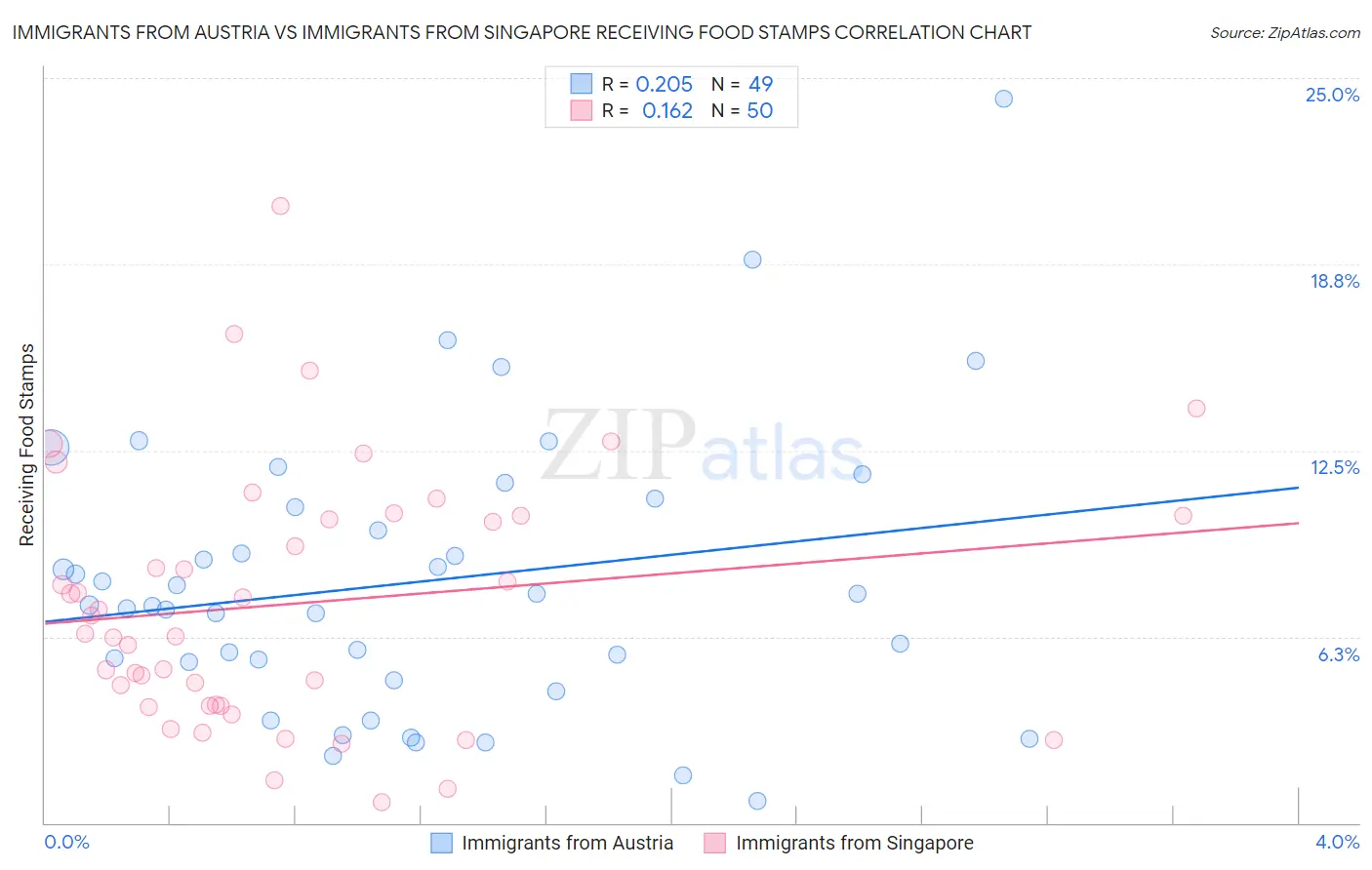 Immigrants from Austria vs Immigrants from Singapore Receiving Food Stamps