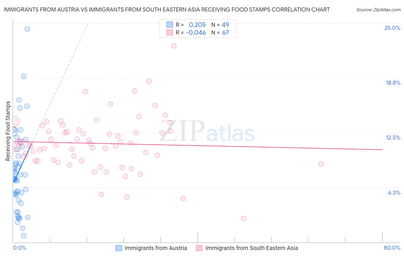 Immigrants from Austria vs Immigrants from South Eastern Asia Receiving Food Stamps