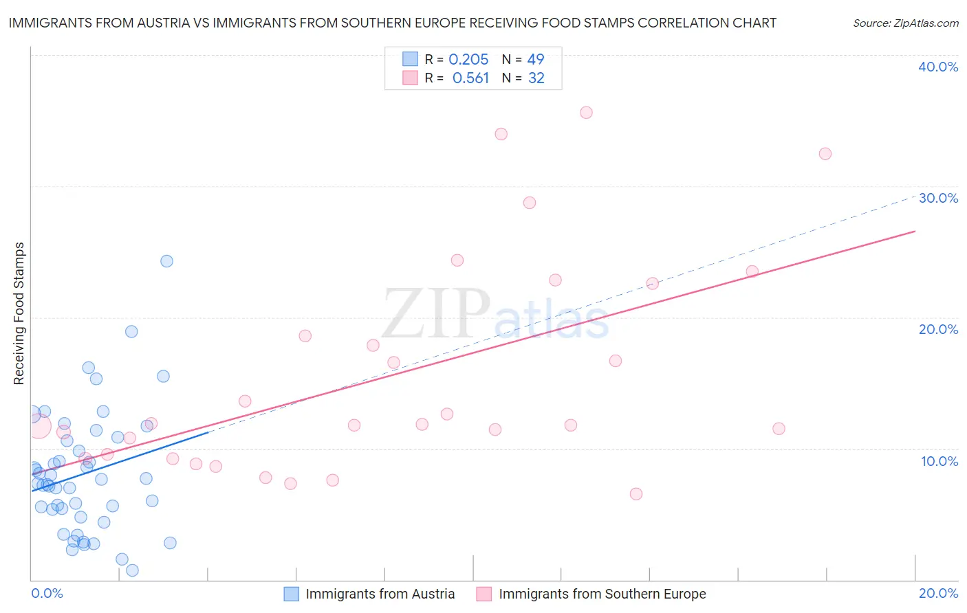 Immigrants from Austria vs Immigrants from Southern Europe Receiving Food Stamps