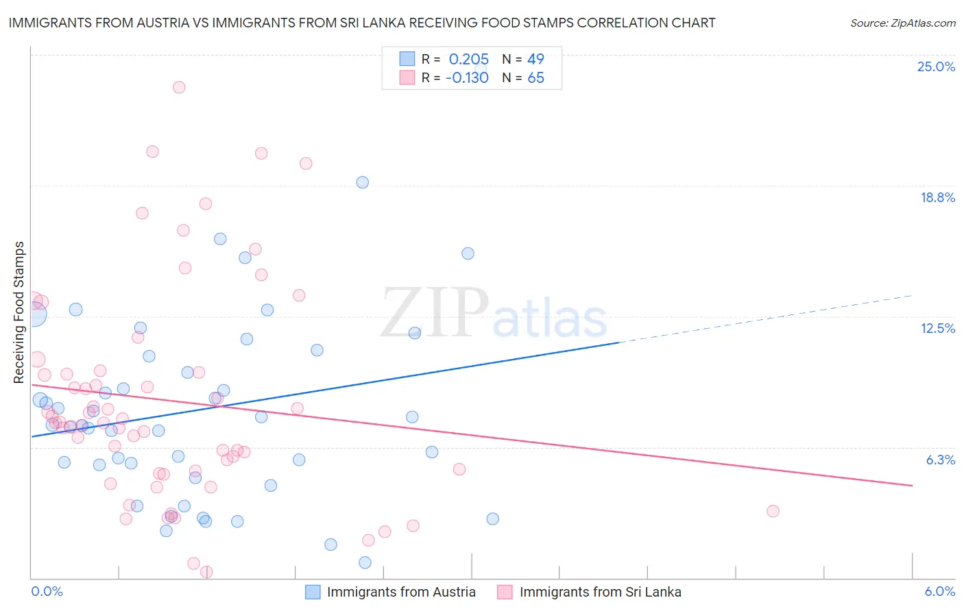 Immigrants from Austria vs Immigrants from Sri Lanka Receiving Food Stamps