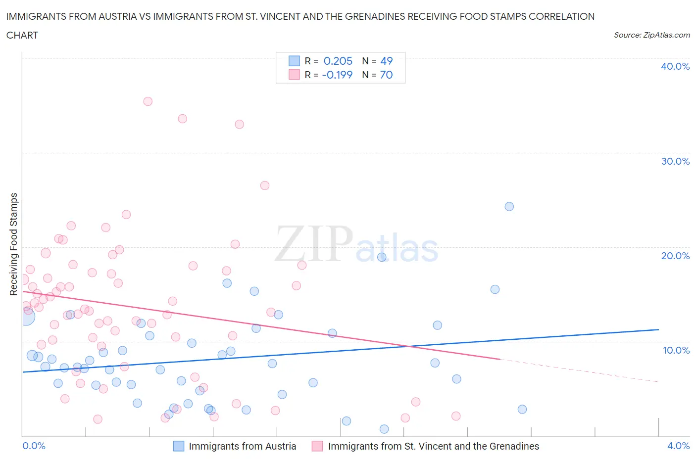 Immigrants from Austria vs Immigrants from St. Vincent and the Grenadines Receiving Food Stamps