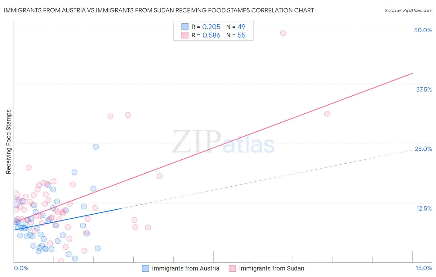 Immigrants from Austria vs Immigrants from Sudan Receiving Food Stamps