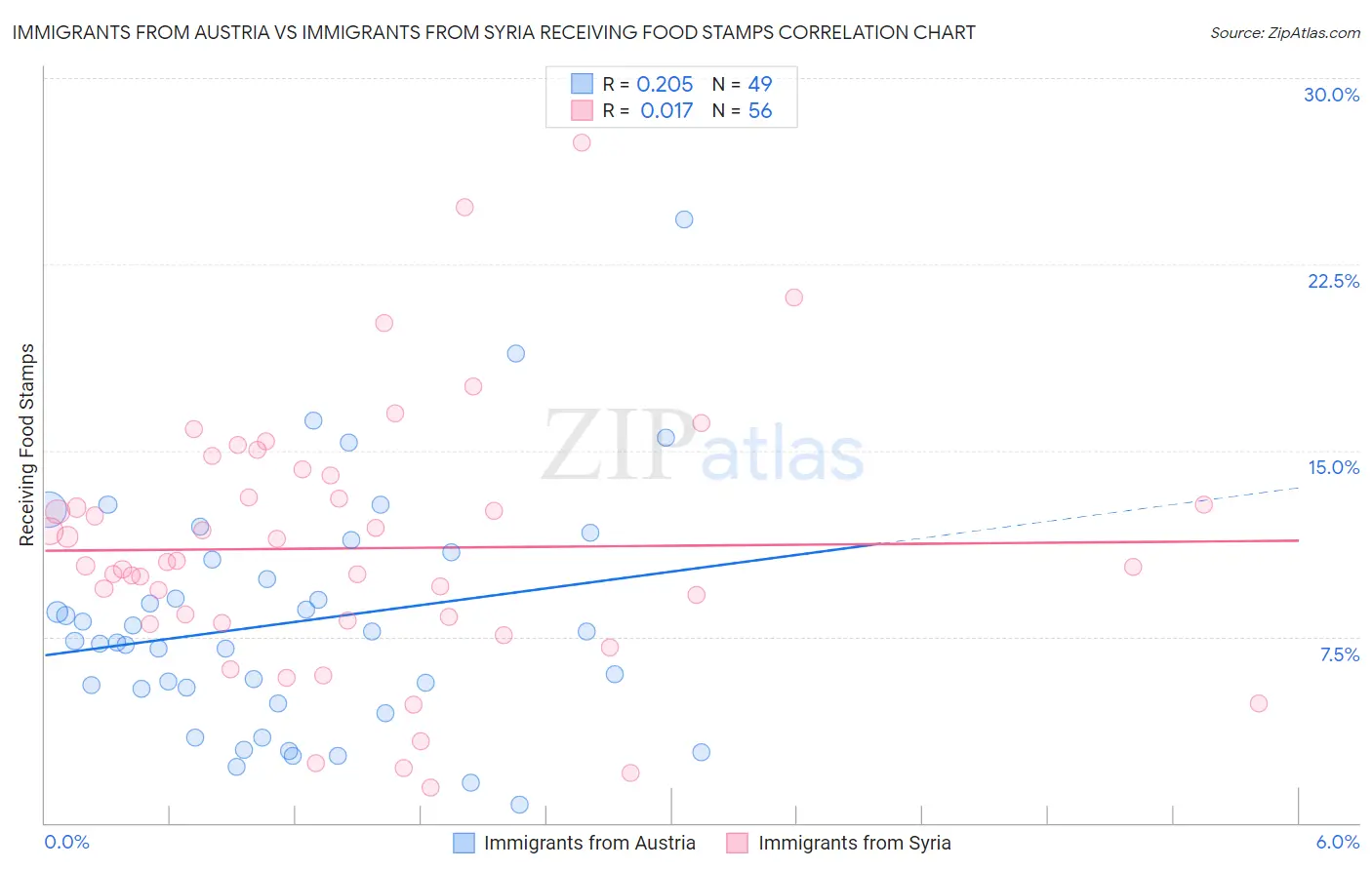 Immigrants from Austria vs Immigrants from Syria Receiving Food Stamps