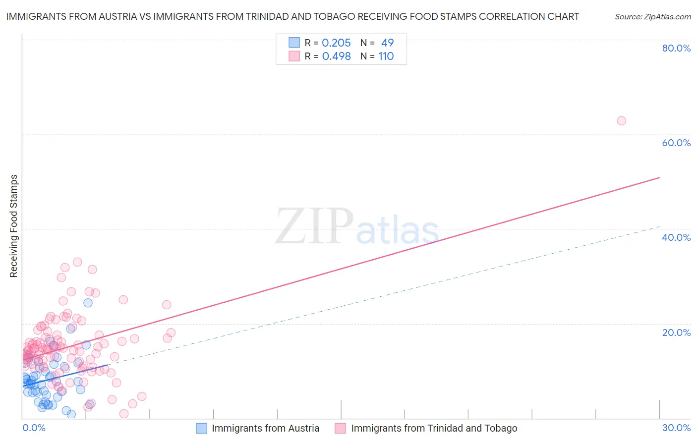 Immigrants from Austria vs Immigrants from Trinidad and Tobago Receiving Food Stamps