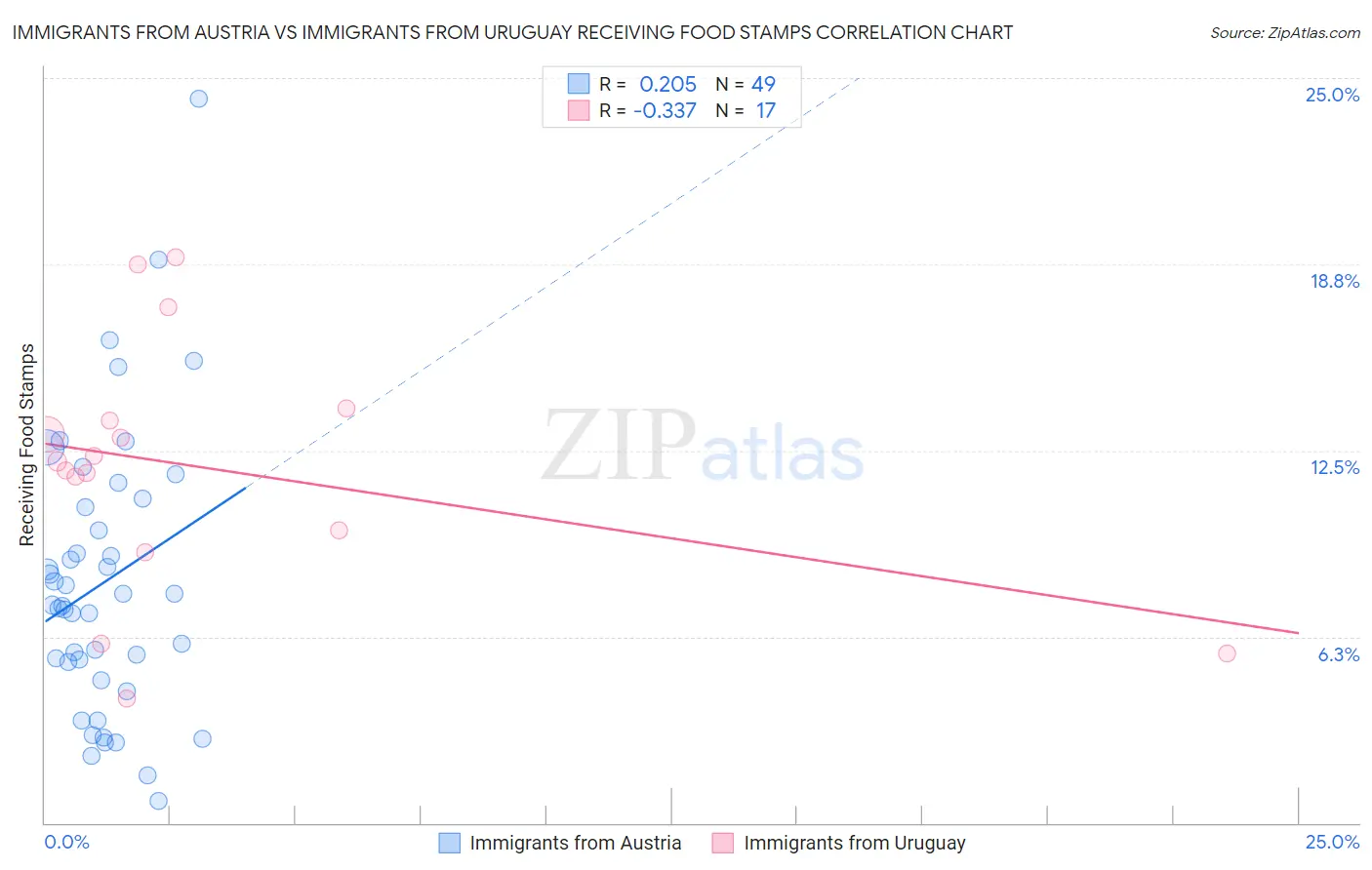 Immigrants from Austria vs Immigrants from Uruguay Receiving Food Stamps