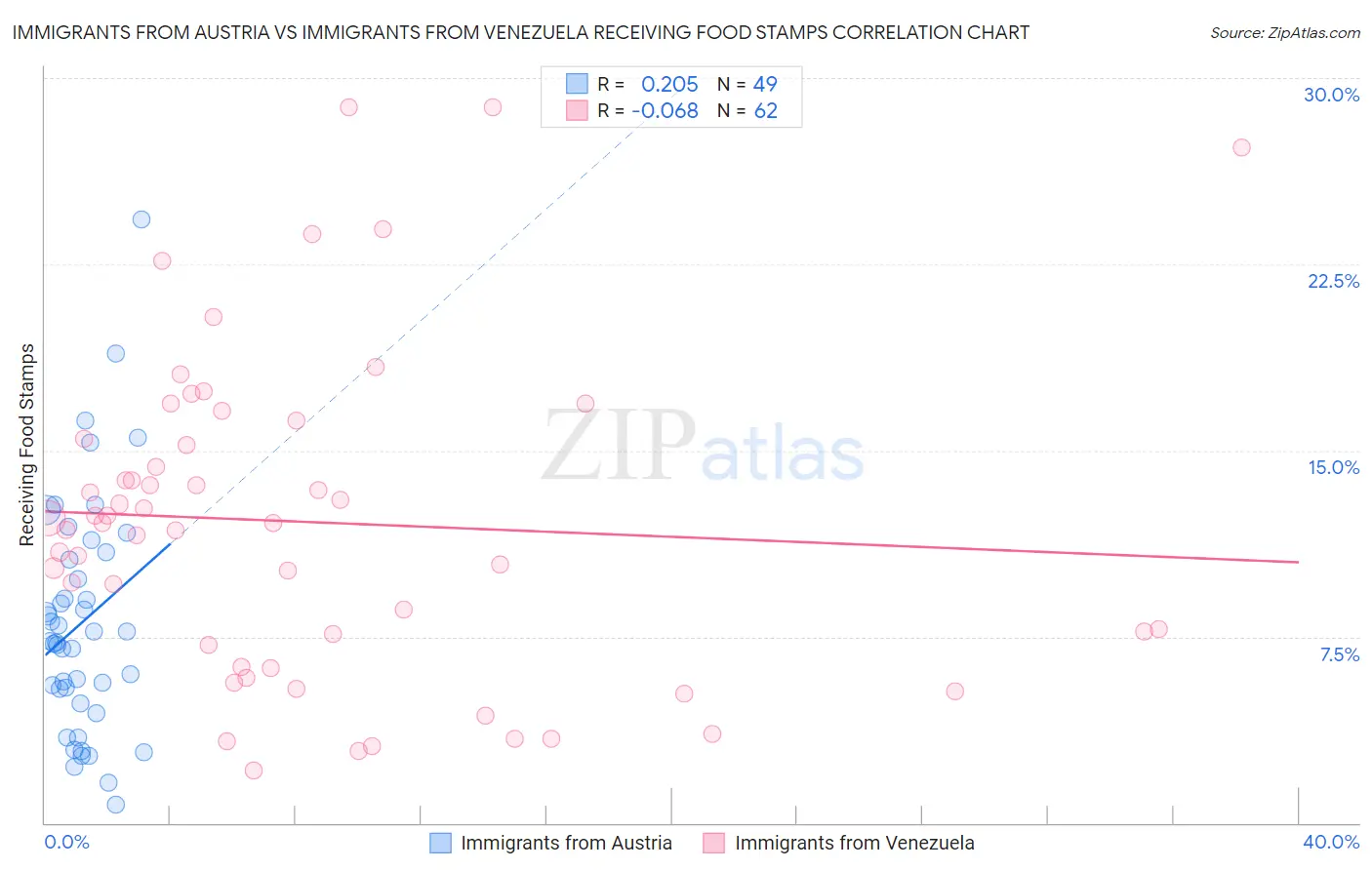 Immigrants from Austria vs Immigrants from Venezuela Receiving Food Stamps