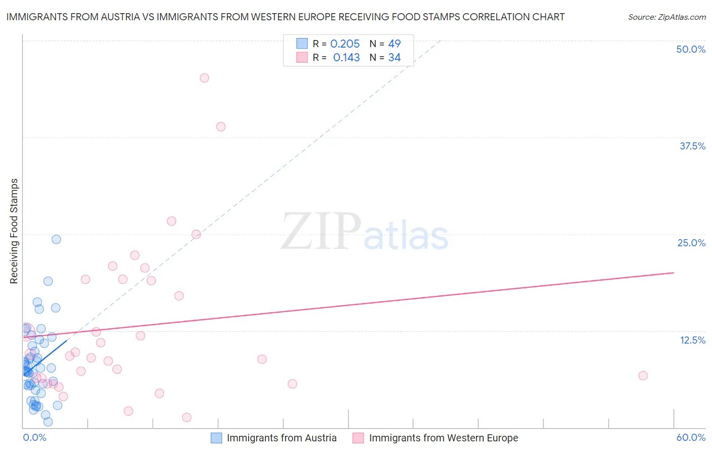 Immigrants from Austria vs Immigrants from Western Europe Receiving Food Stamps