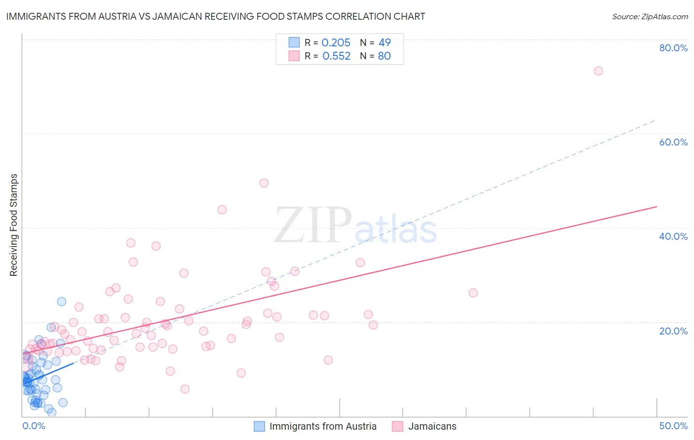 Immigrants from Austria vs Jamaican Receiving Food Stamps