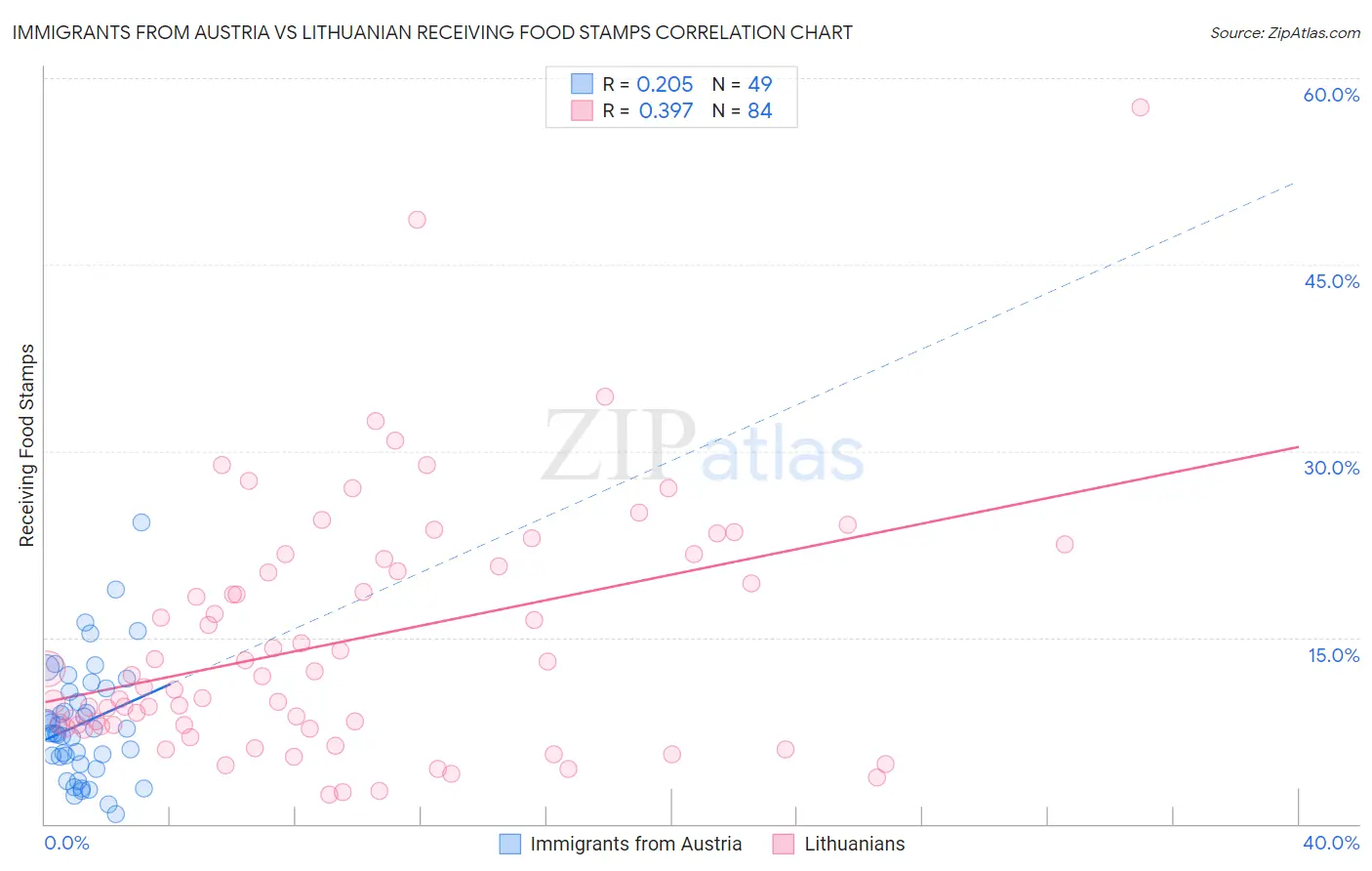 Immigrants from Austria vs Lithuanian Receiving Food Stamps