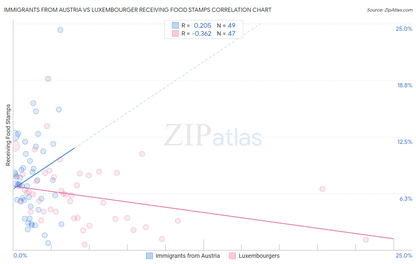 Immigrants from Austria vs Luxembourger Receiving Food Stamps