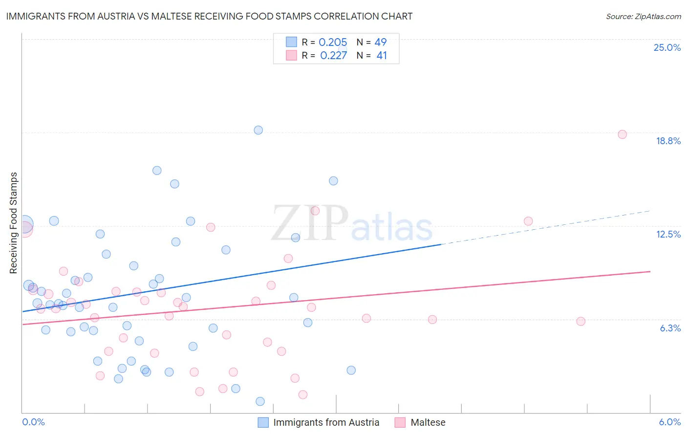 Immigrants from Austria vs Maltese Receiving Food Stamps