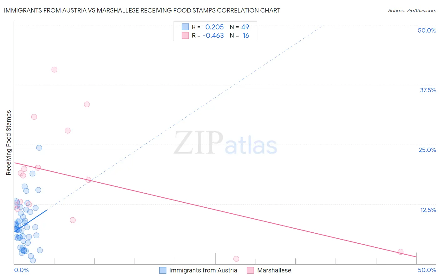 Immigrants from Austria vs Marshallese Receiving Food Stamps