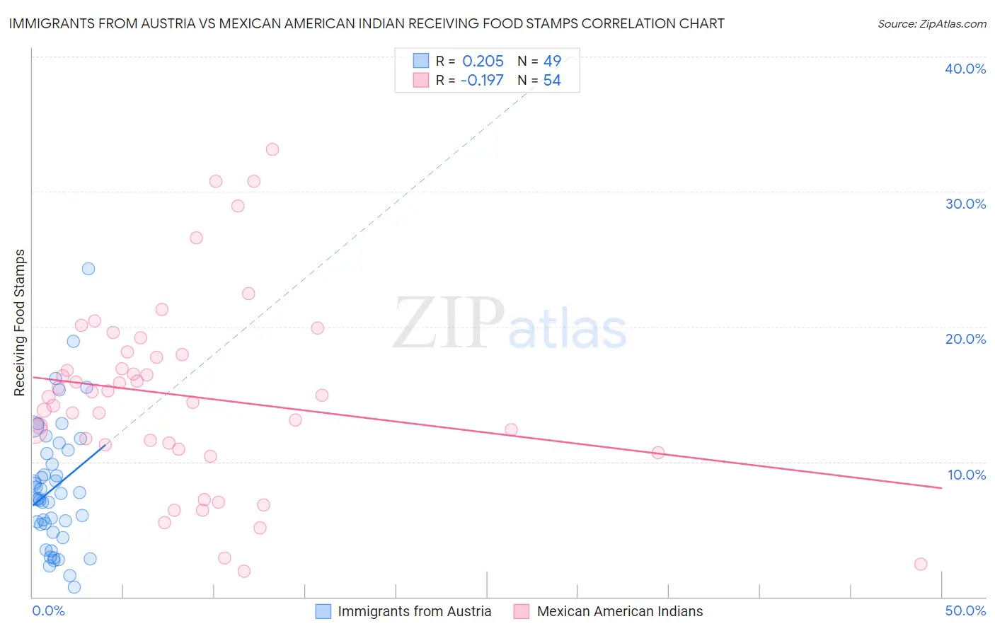 Immigrants from Austria vs Mexican American Indian Receiving Food Stamps