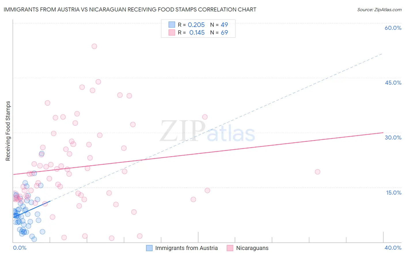 Immigrants from Austria vs Nicaraguan Receiving Food Stamps