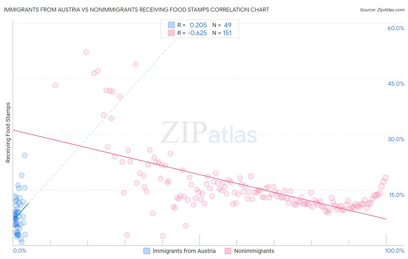 Immigrants from Austria vs Nonimmigrants Receiving Food Stamps
