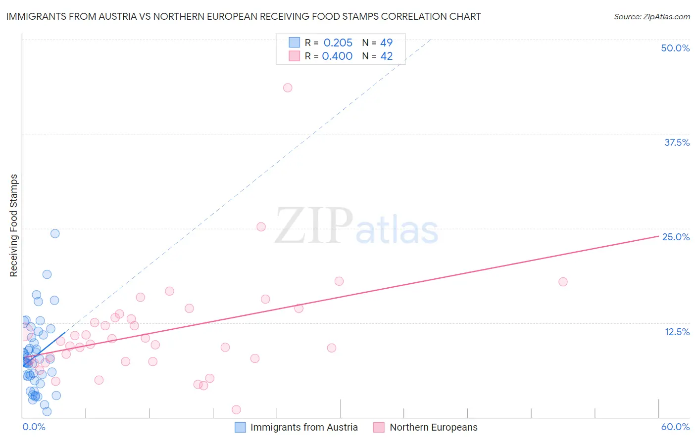 Immigrants from Austria vs Northern European Receiving Food Stamps