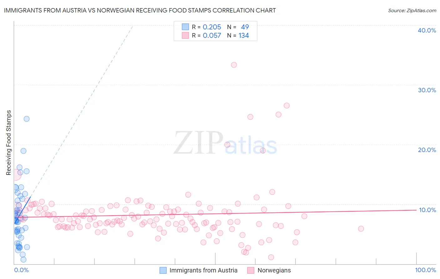 Immigrants from Austria vs Norwegian Receiving Food Stamps