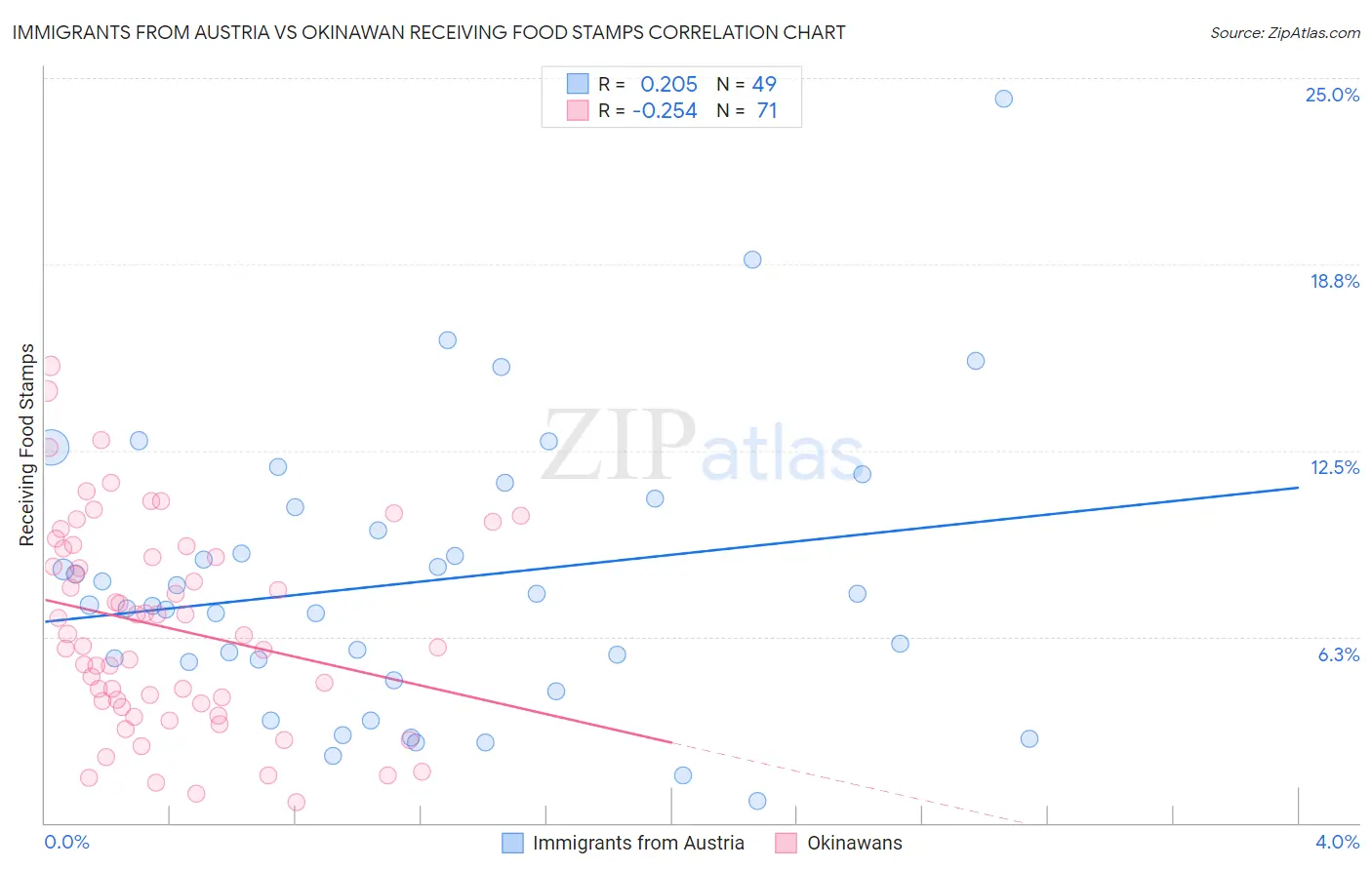 Immigrants from Austria vs Okinawan Receiving Food Stamps