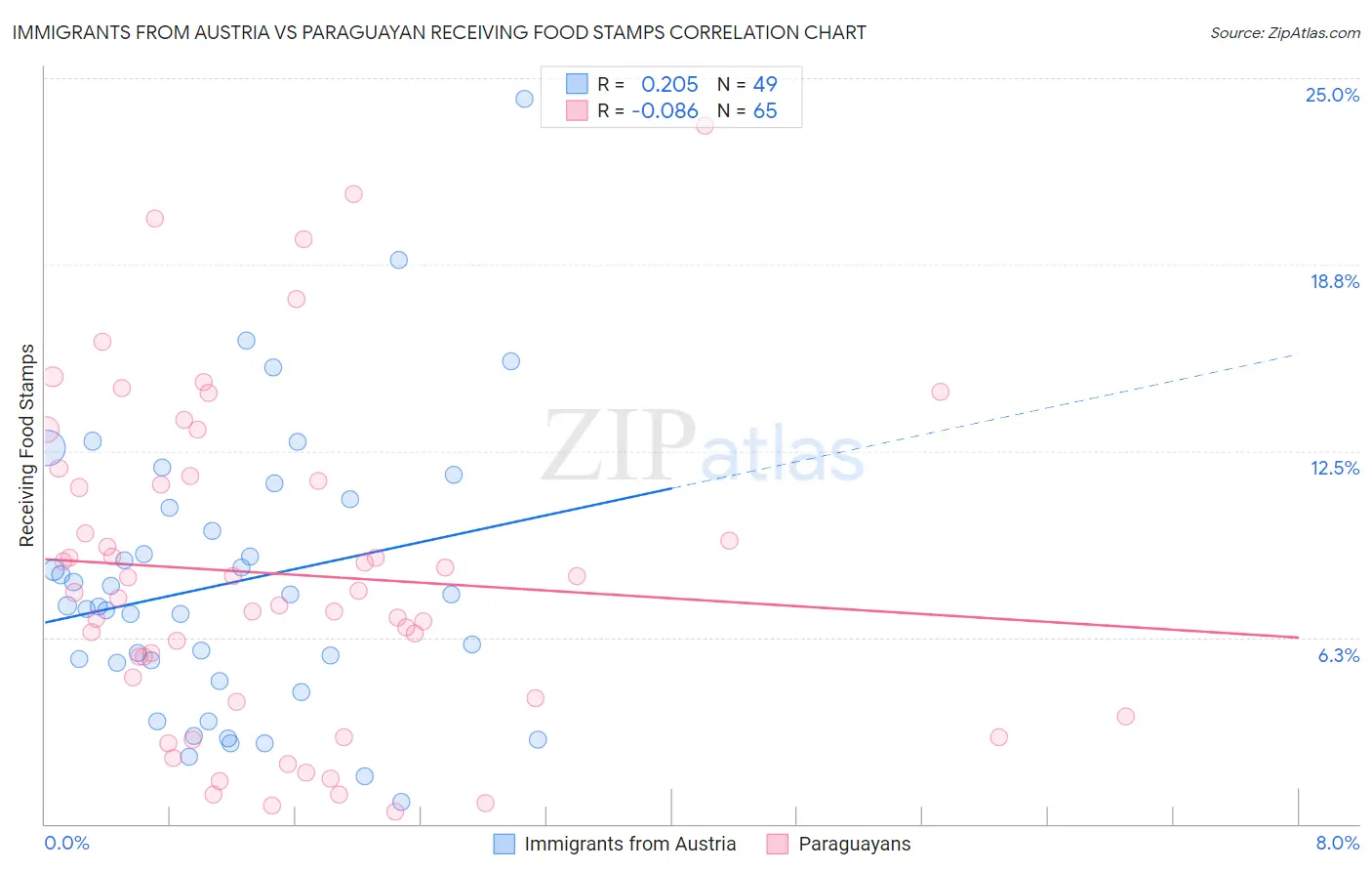 Immigrants from Austria vs Paraguayan Receiving Food Stamps