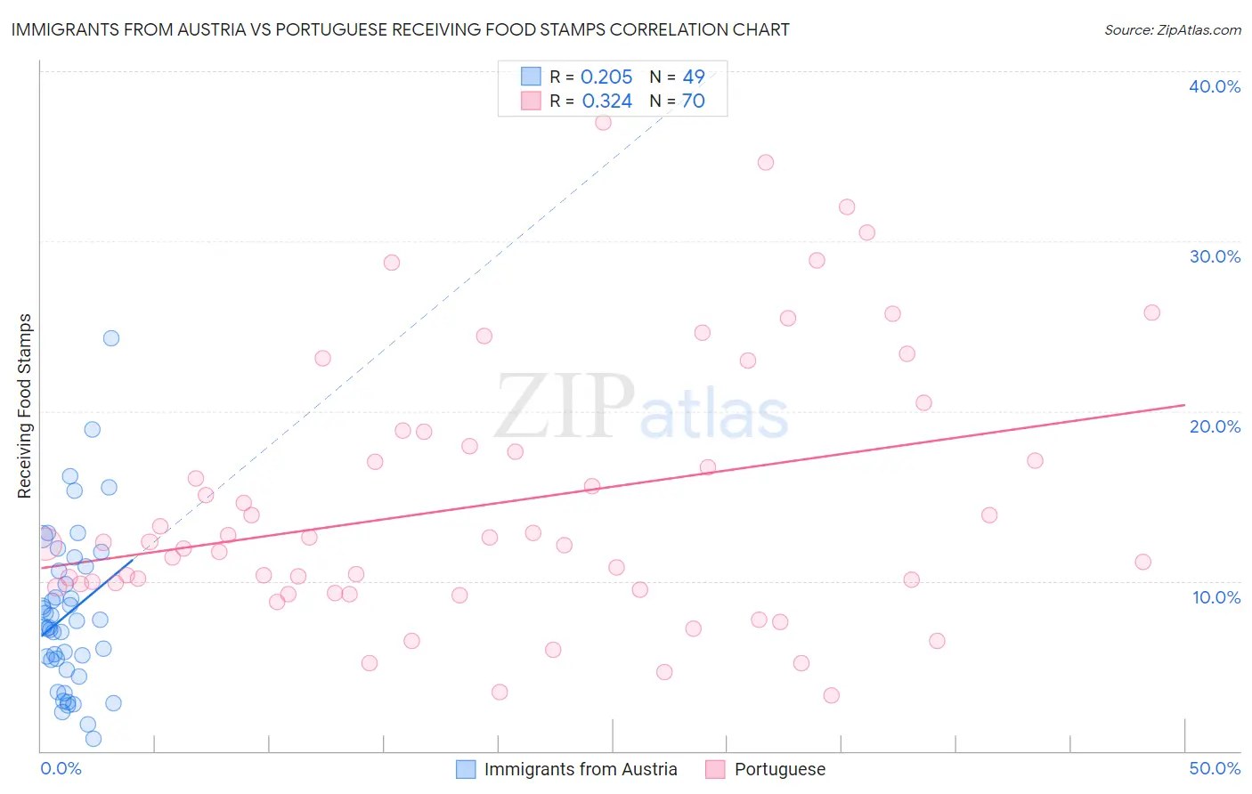 Immigrants from Austria vs Portuguese Receiving Food Stamps