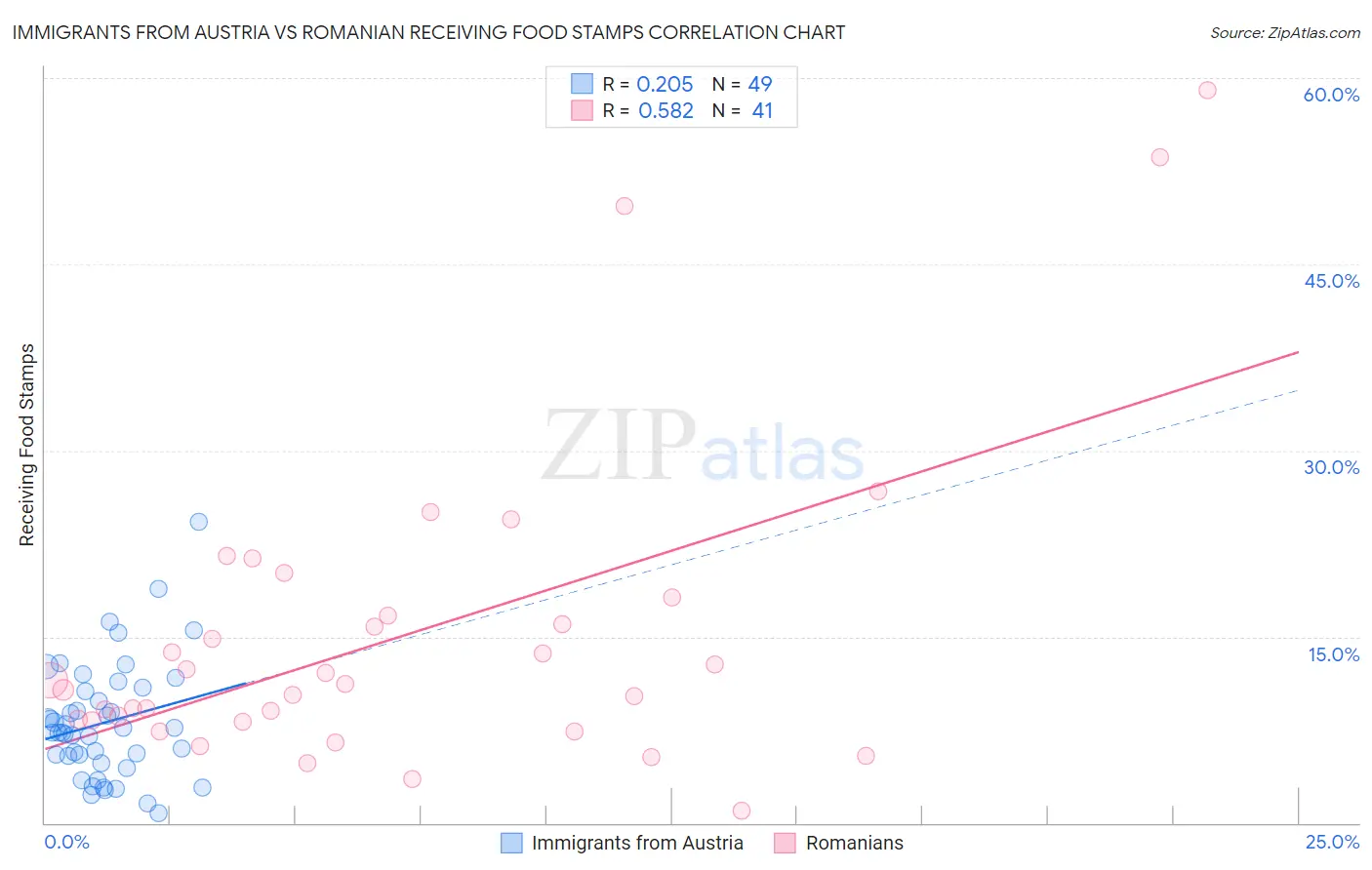 Immigrants from Austria vs Romanian Receiving Food Stamps