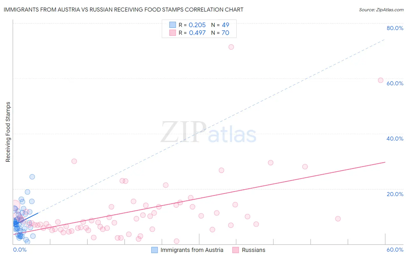 Immigrants from Austria vs Russian Receiving Food Stamps