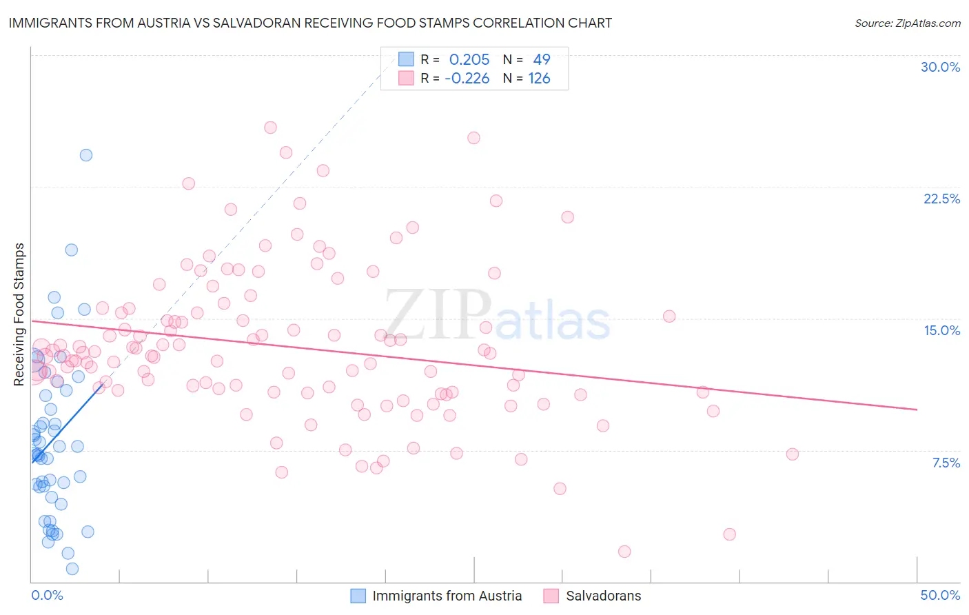 Immigrants from Austria vs Salvadoran Receiving Food Stamps