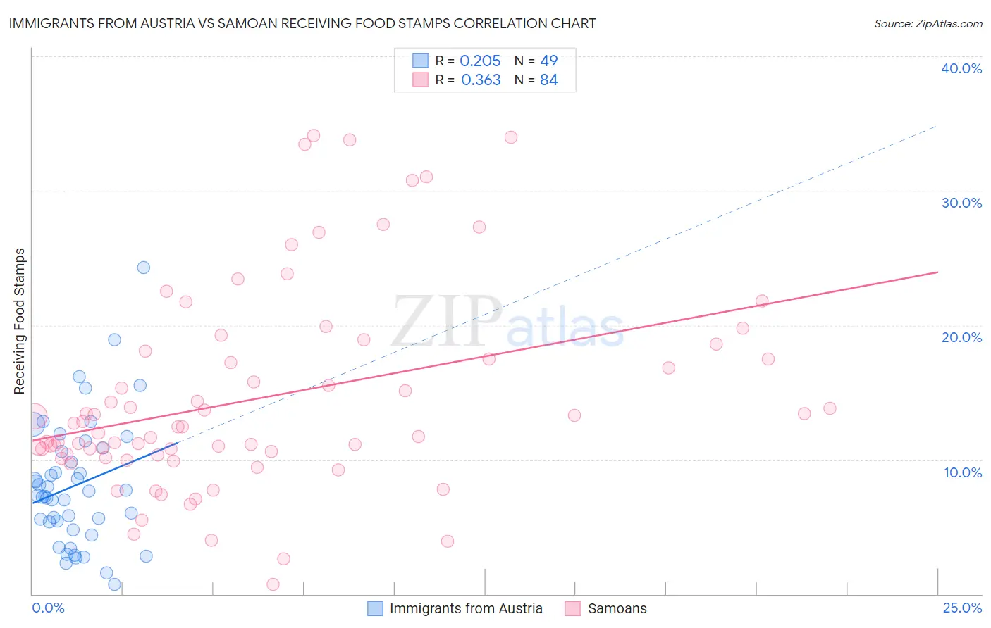 Immigrants from Austria vs Samoan Receiving Food Stamps
