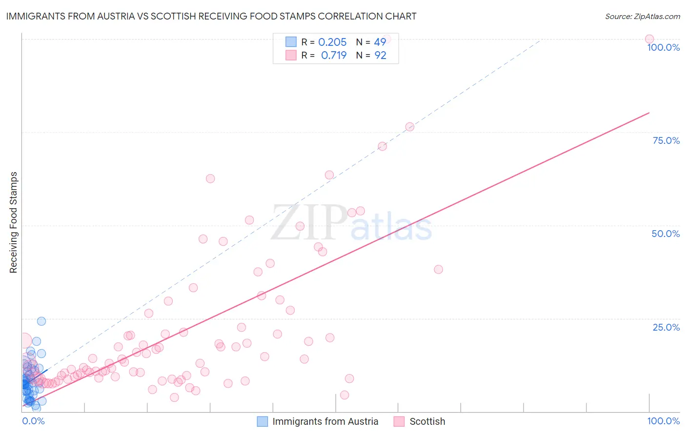 Immigrants from Austria vs Scottish Receiving Food Stamps