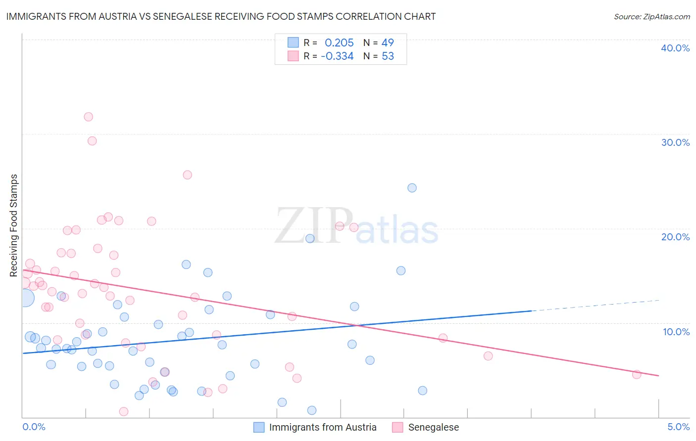 Immigrants from Austria vs Senegalese Receiving Food Stamps