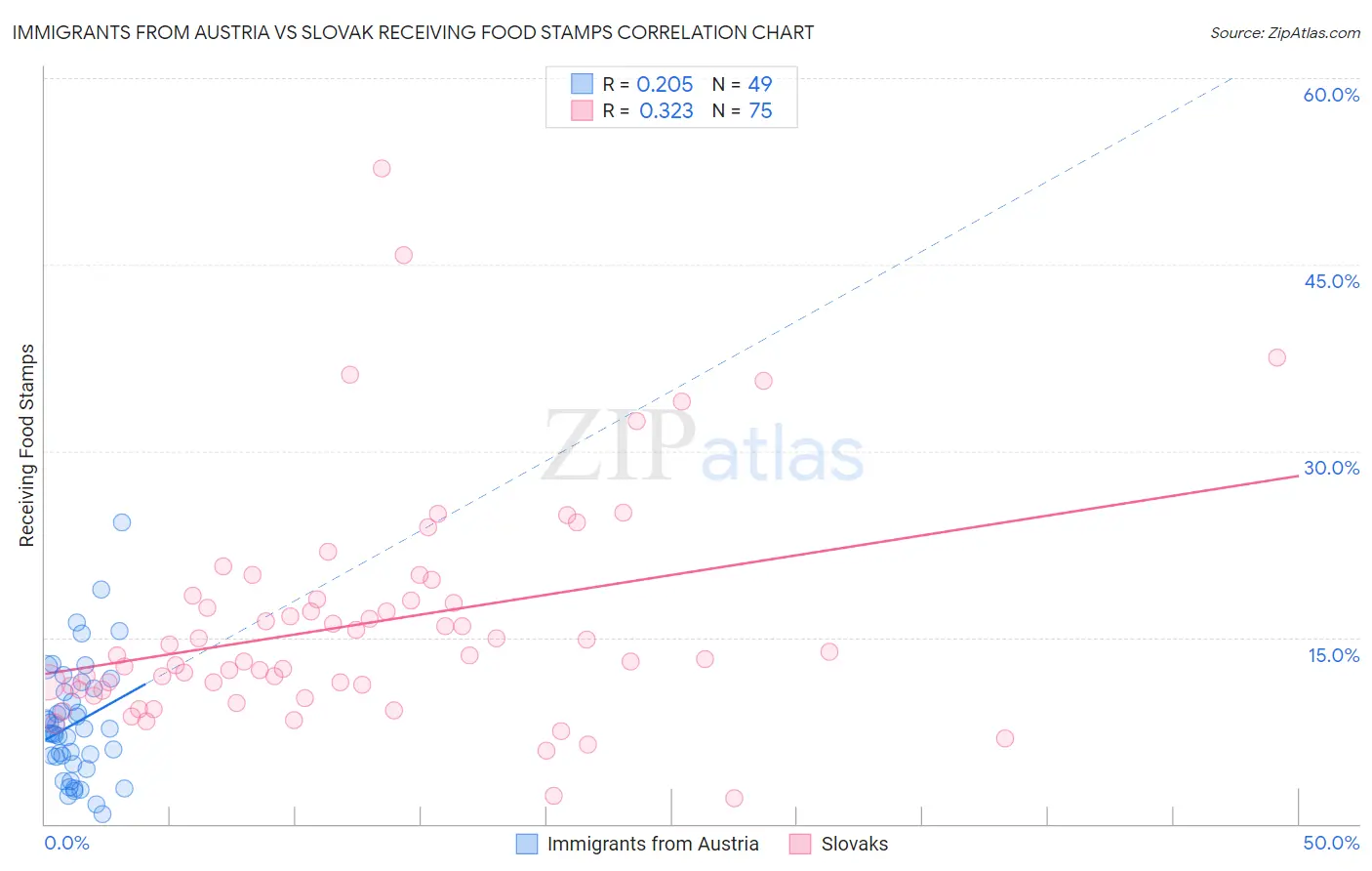 Immigrants from Austria vs Slovak Receiving Food Stamps