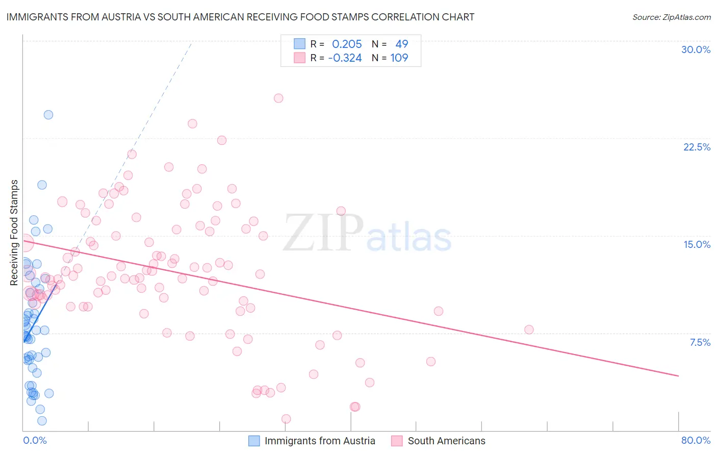 Immigrants from Austria vs South American Receiving Food Stamps