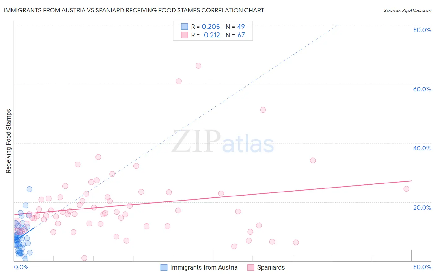 Immigrants from Austria vs Spaniard Receiving Food Stamps