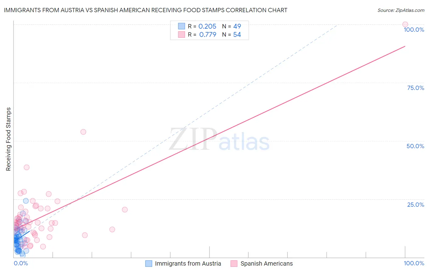 Immigrants from Austria vs Spanish American Receiving Food Stamps