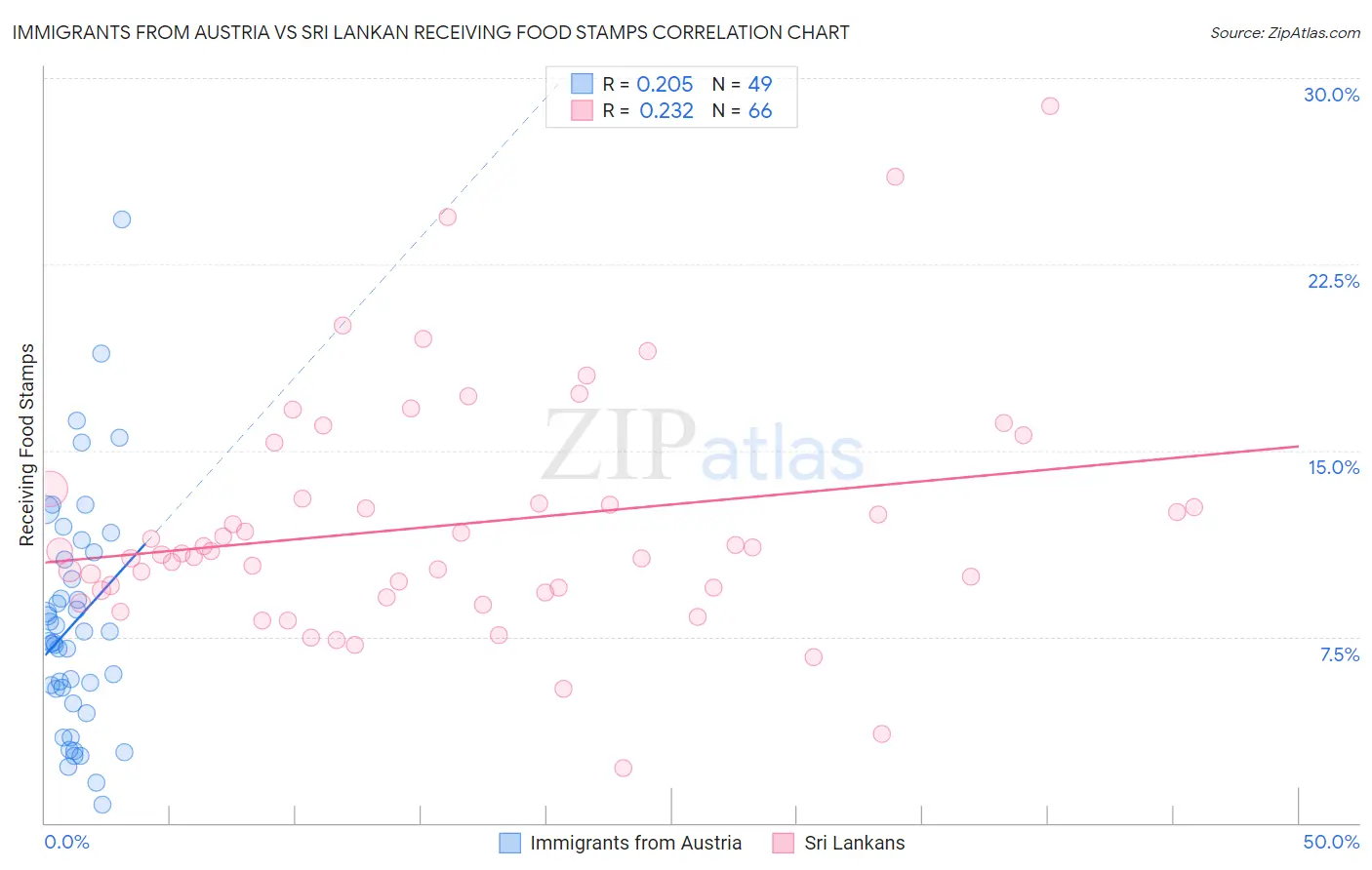 Immigrants from Austria vs Sri Lankan Receiving Food Stamps