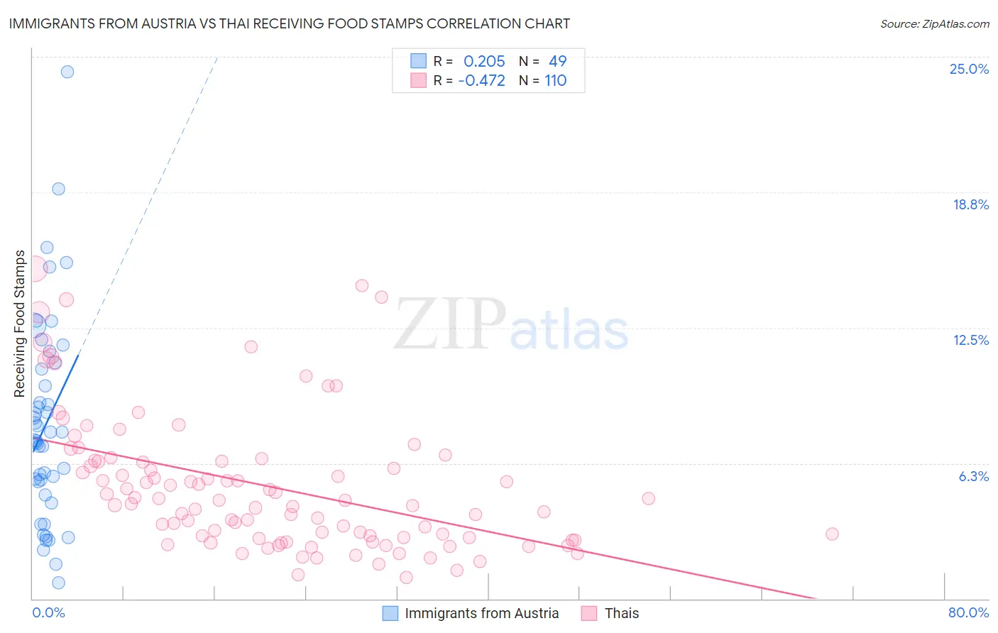 Immigrants from Austria vs Thai Receiving Food Stamps