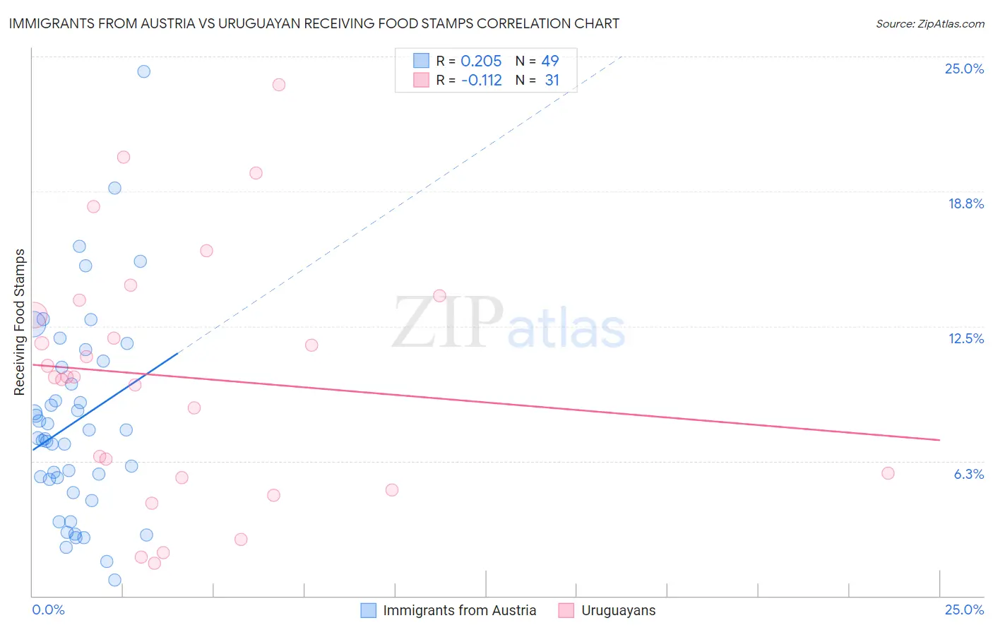 Immigrants from Austria vs Uruguayan Receiving Food Stamps