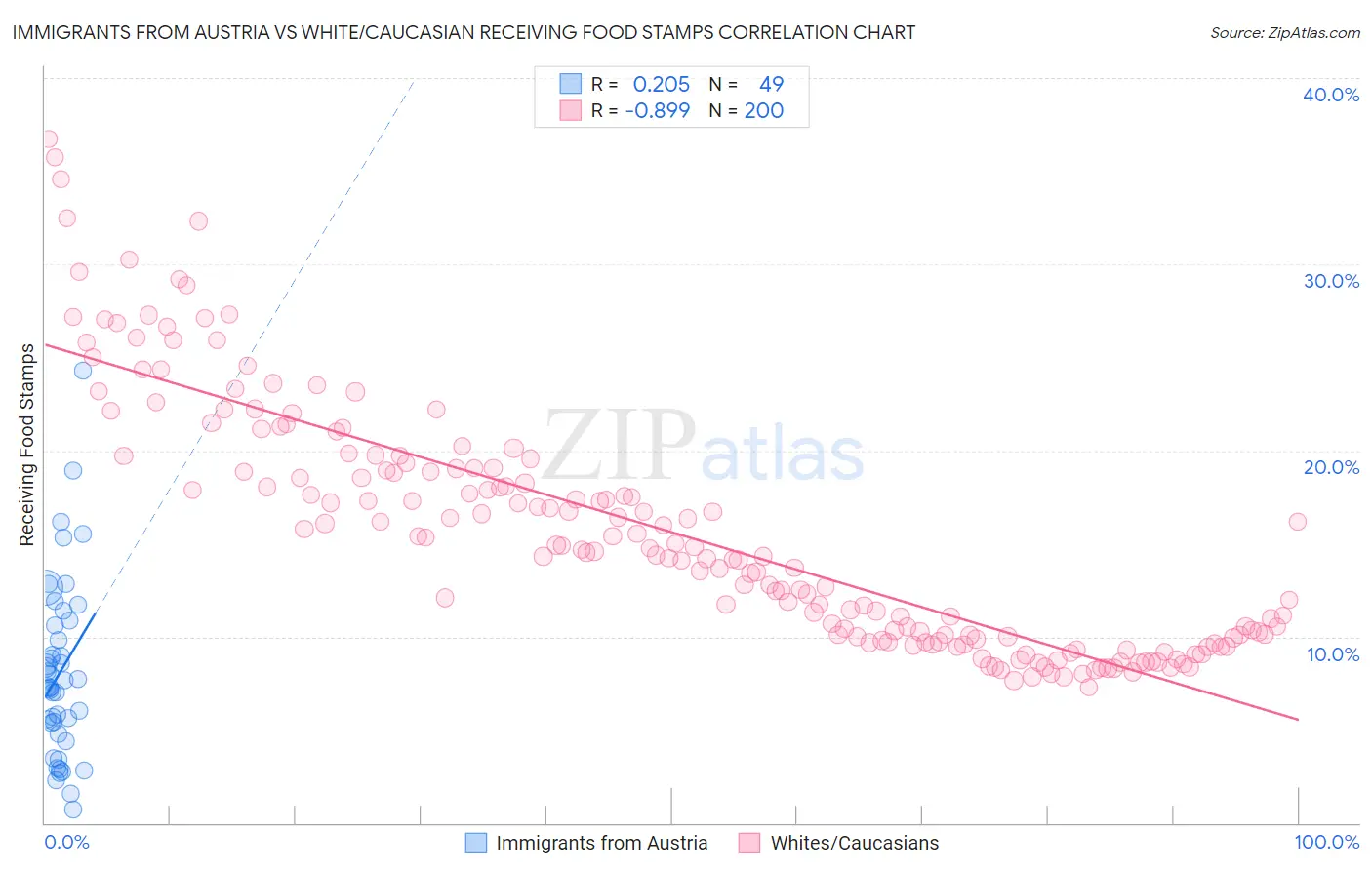 Immigrants from Austria vs White/Caucasian Receiving Food Stamps