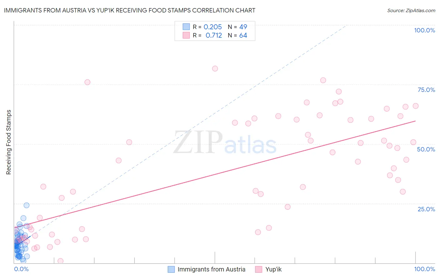 Immigrants from Austria vs Yup'ik Receiving Food Stamps