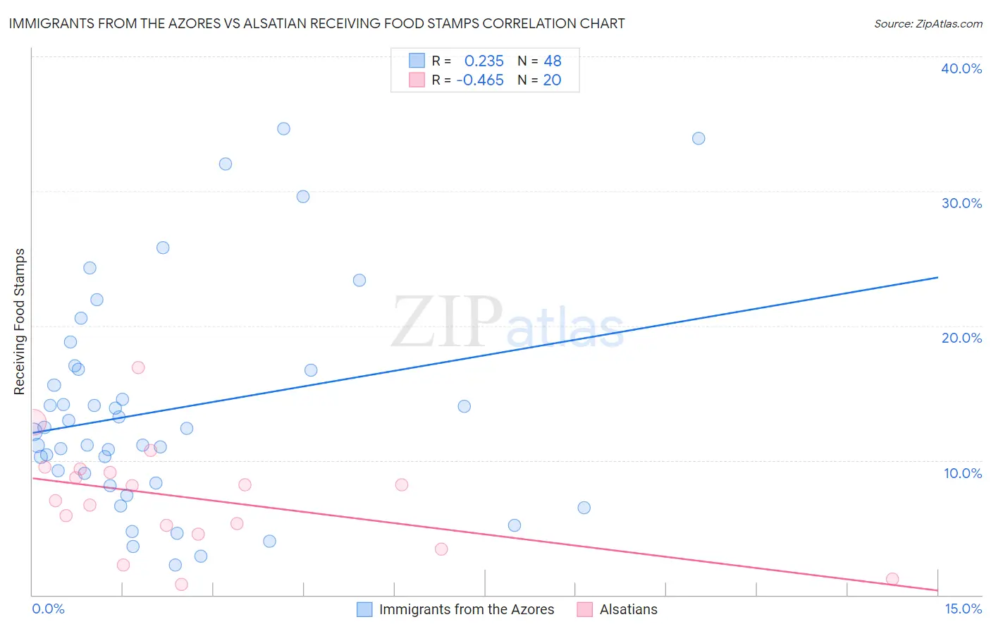Immigrants from the Azores vs Alsatian Receiving Food Stamps