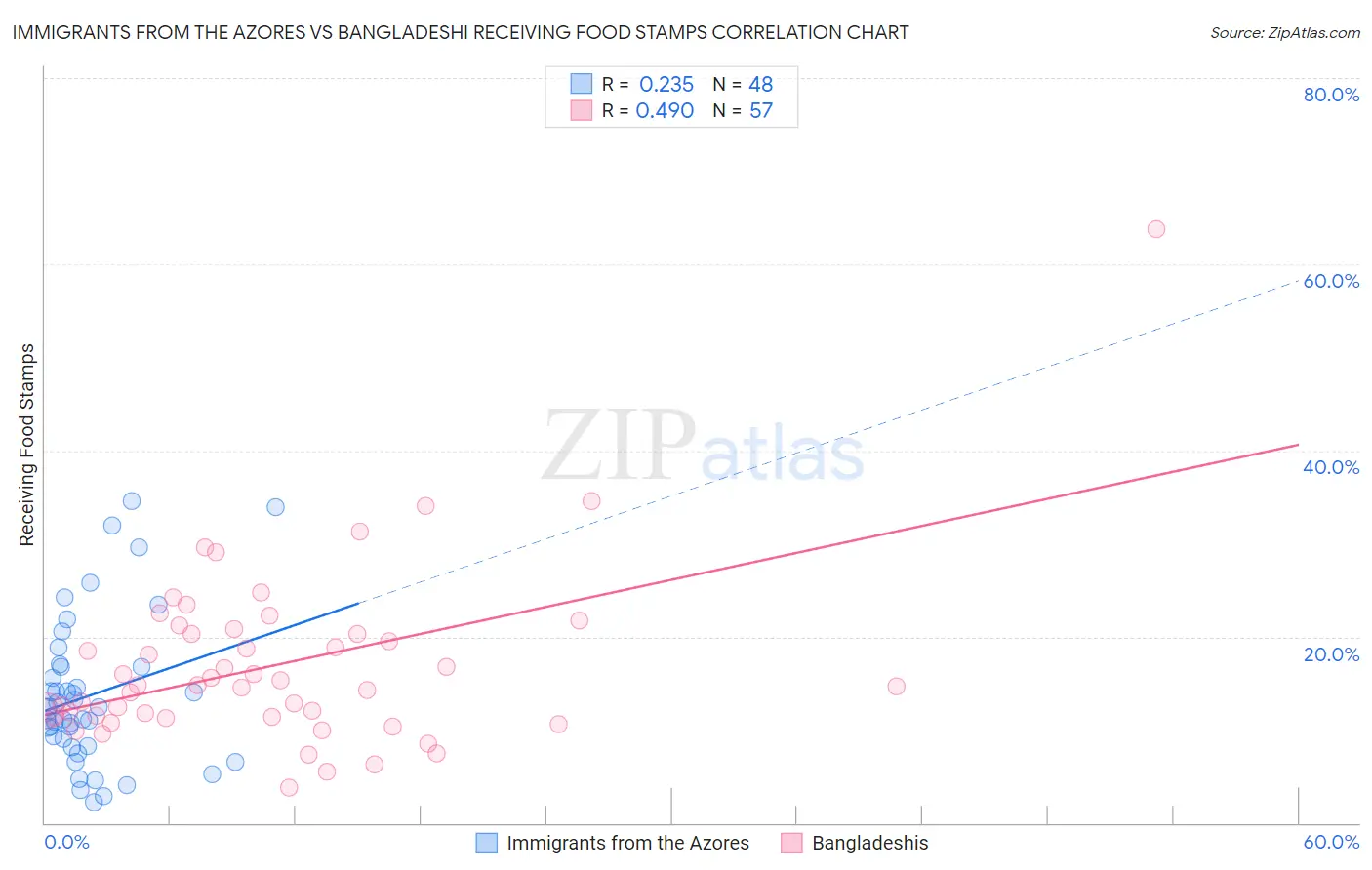Immigrants from the Azores vs Bangladeshi Receiving Food Stamps
