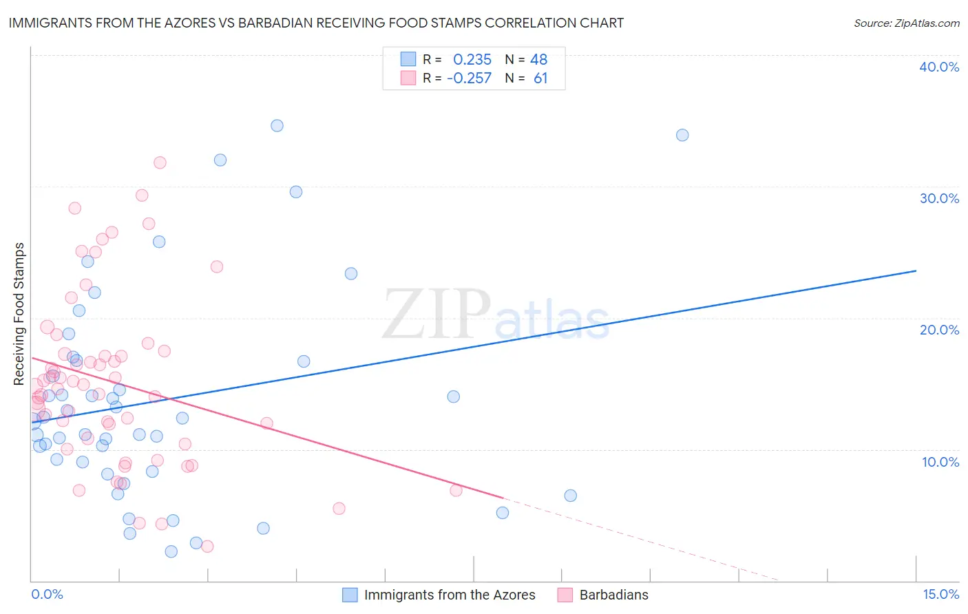 Immigrants from the Azores vs Barbadian Receiving Food Stamps