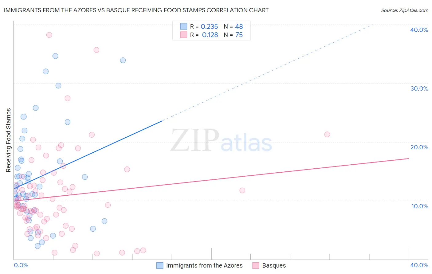 Immigrants from the Azores vs Basque Receiving Food Stamps