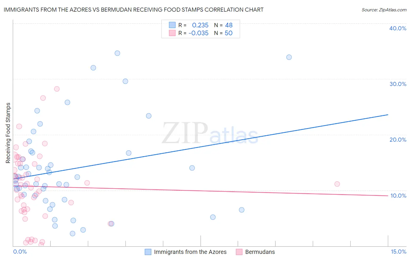 Immigrants from the Azores vs Bermudan Receiving Food Stamps