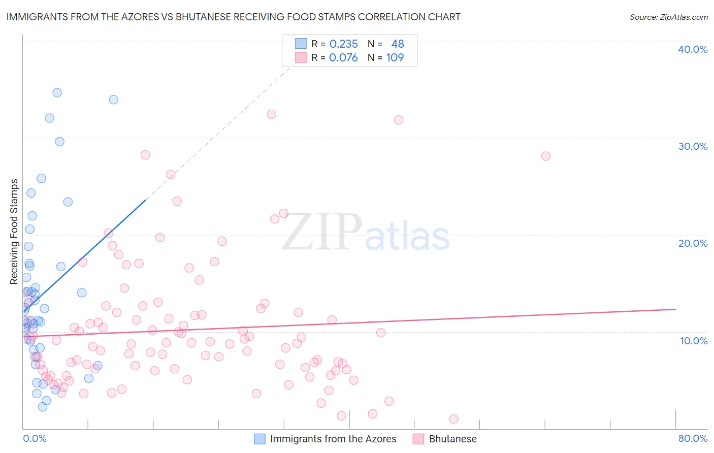Immigrants from the Azores vs Bhutanese Receiving Food Stamps