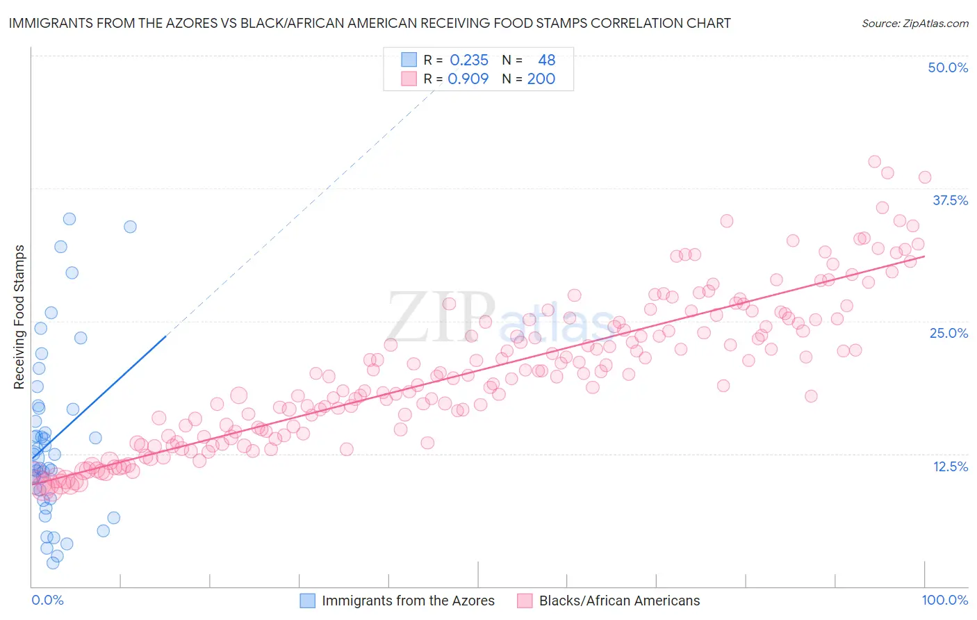 Immigrants from the Azores vs Black/African American Receiving Food Stamps